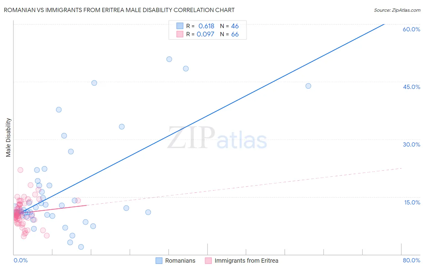 Romanian vs Immigrants from Eritrea Male Disability