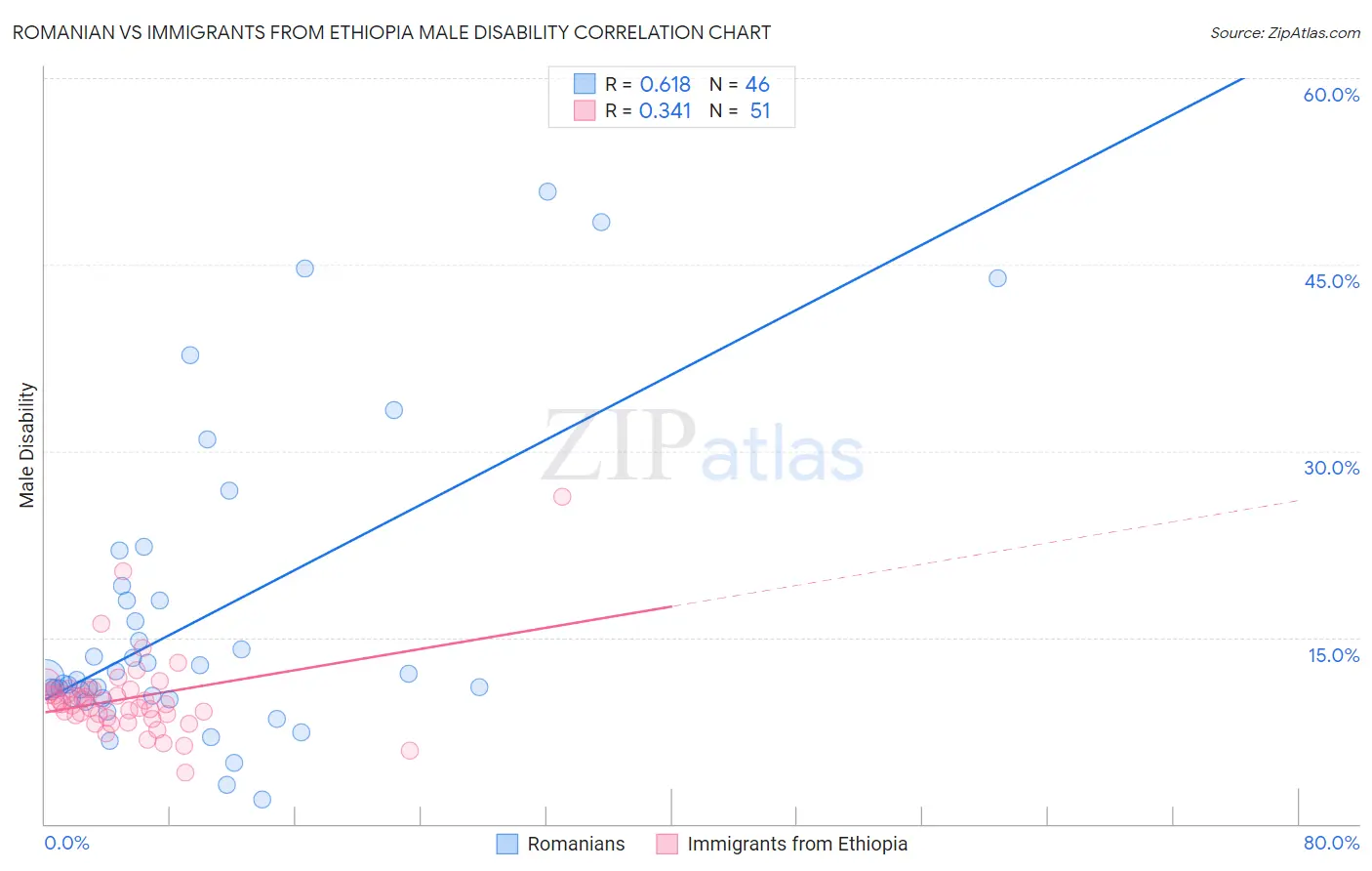 Romanian vs Immigrants from Ethiopia Male Disability