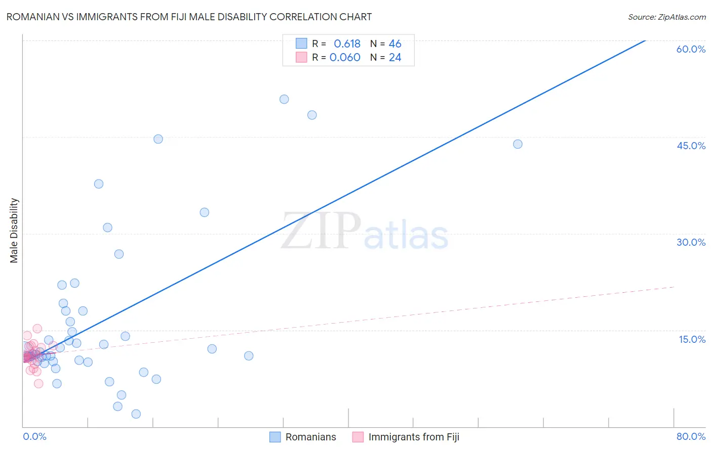 Romanian vs Immigrants from Fiji Male Disability