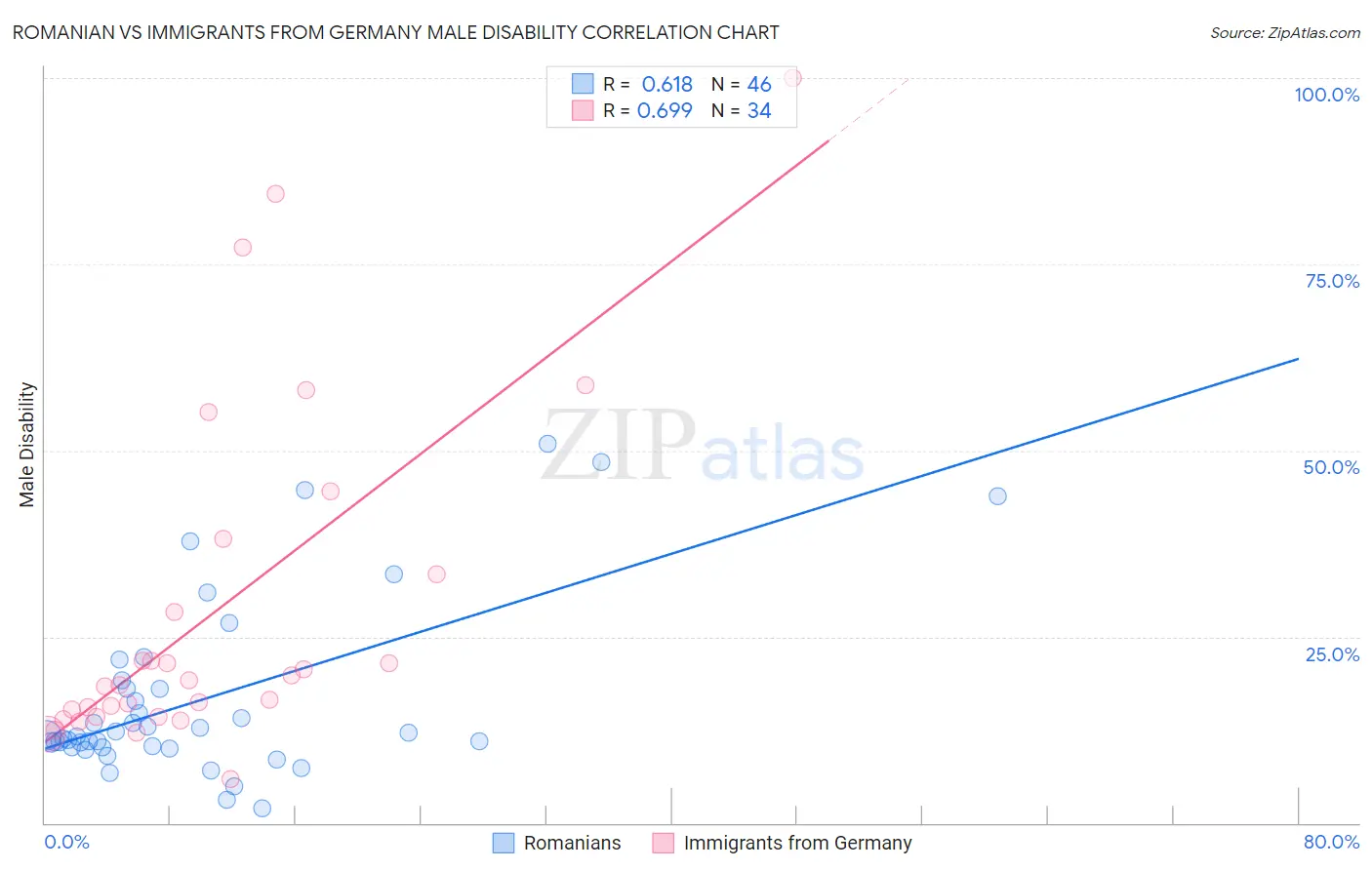 Romanian vs Immigrants from Germany Male Disability