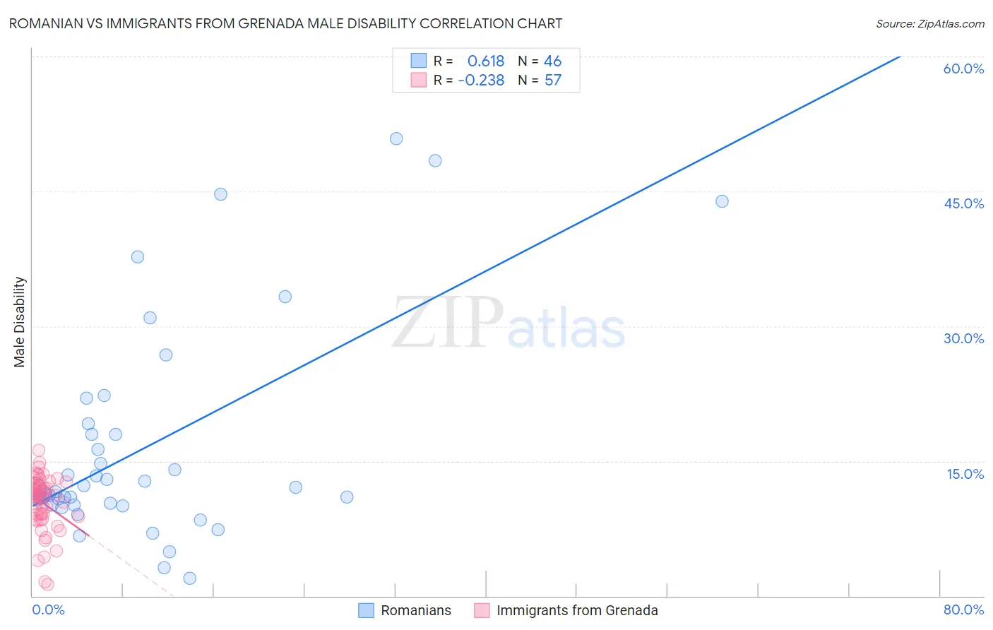 Romanian vs Immigrants from Grenada Male Disability