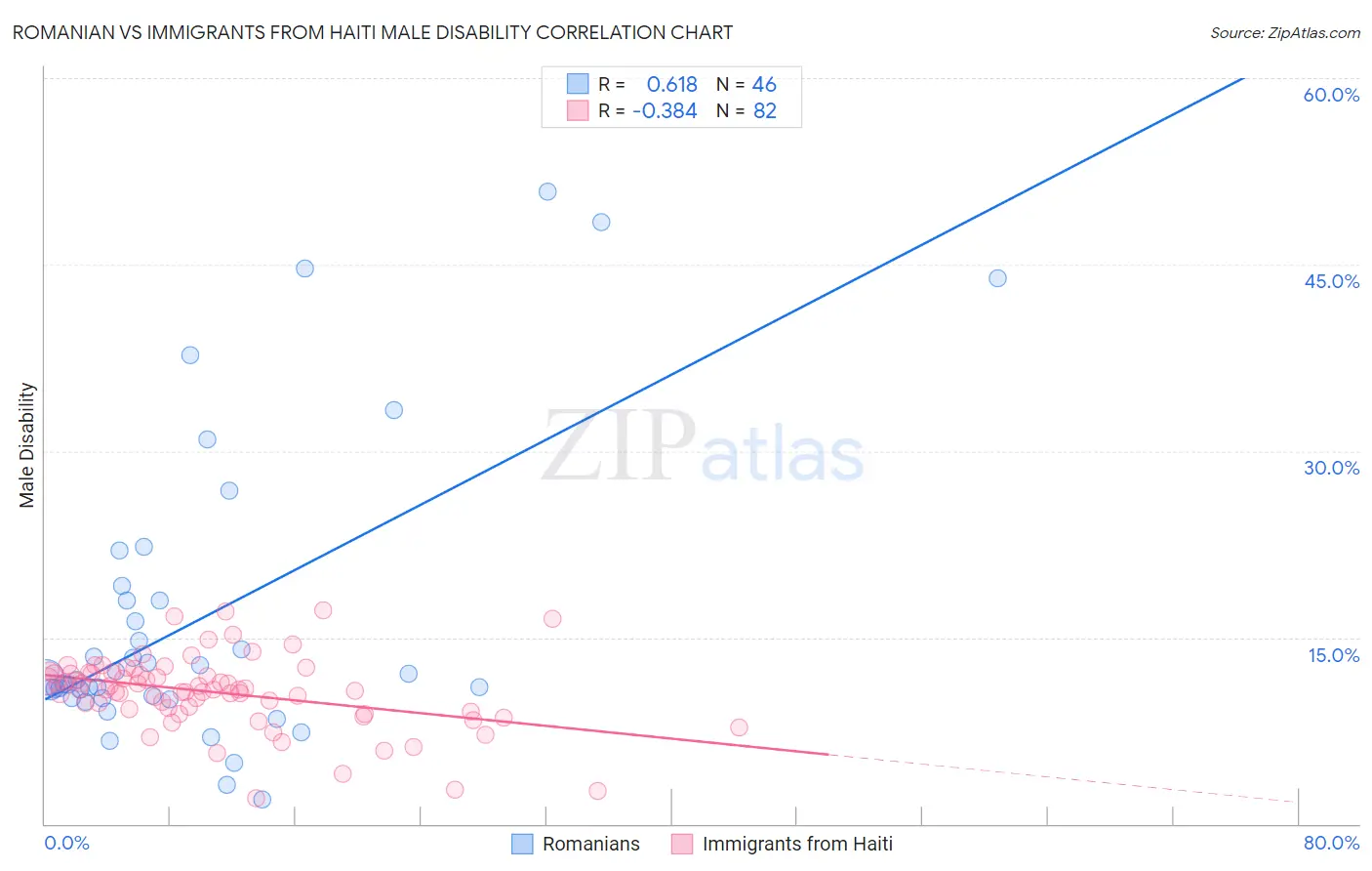 Romanian vs Immigrants from Haiti Male Disability