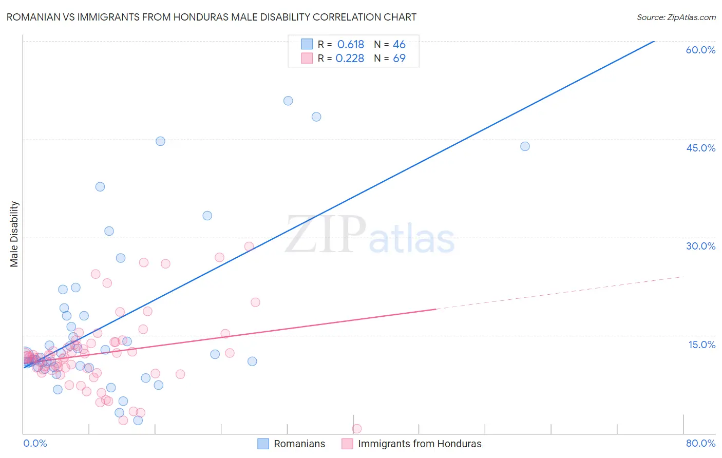 Romanian vs Immigrants from Honduras Male Disability