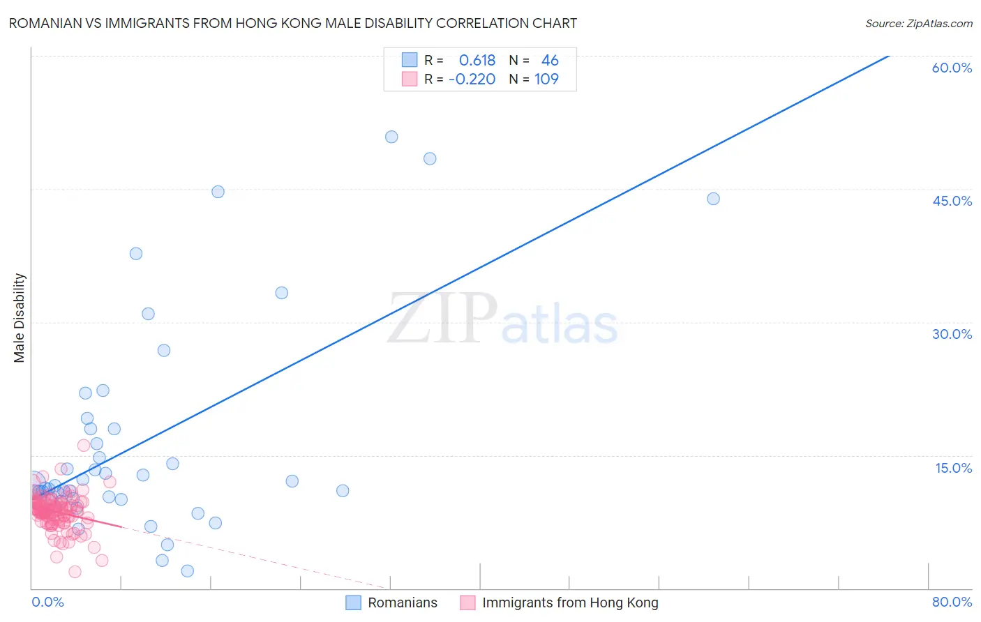 Romanian vs Immigrants from Hong Kong Male Disability