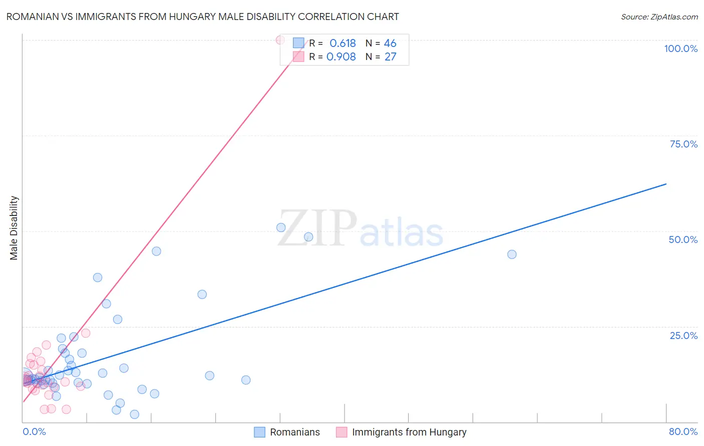 Romanian vs Immigrants from Hungary Male Disability