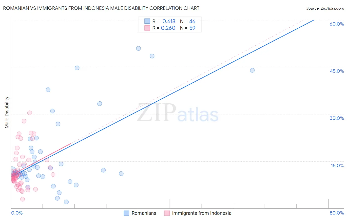 Romanian vs Immigrants from Indonesia Male Disability
