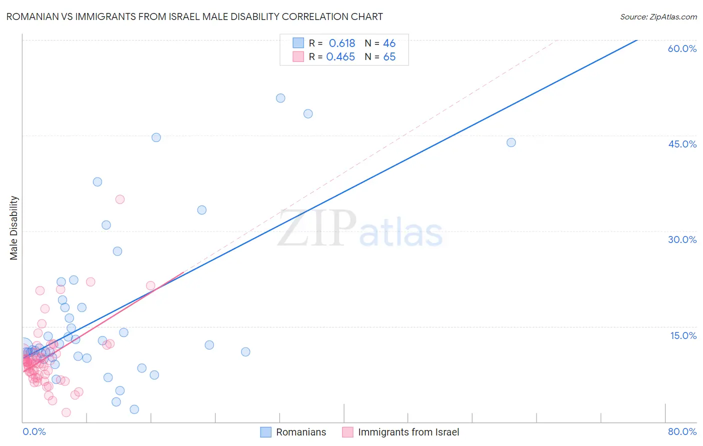 Romanian vs Immigrants from Israel Male Disability