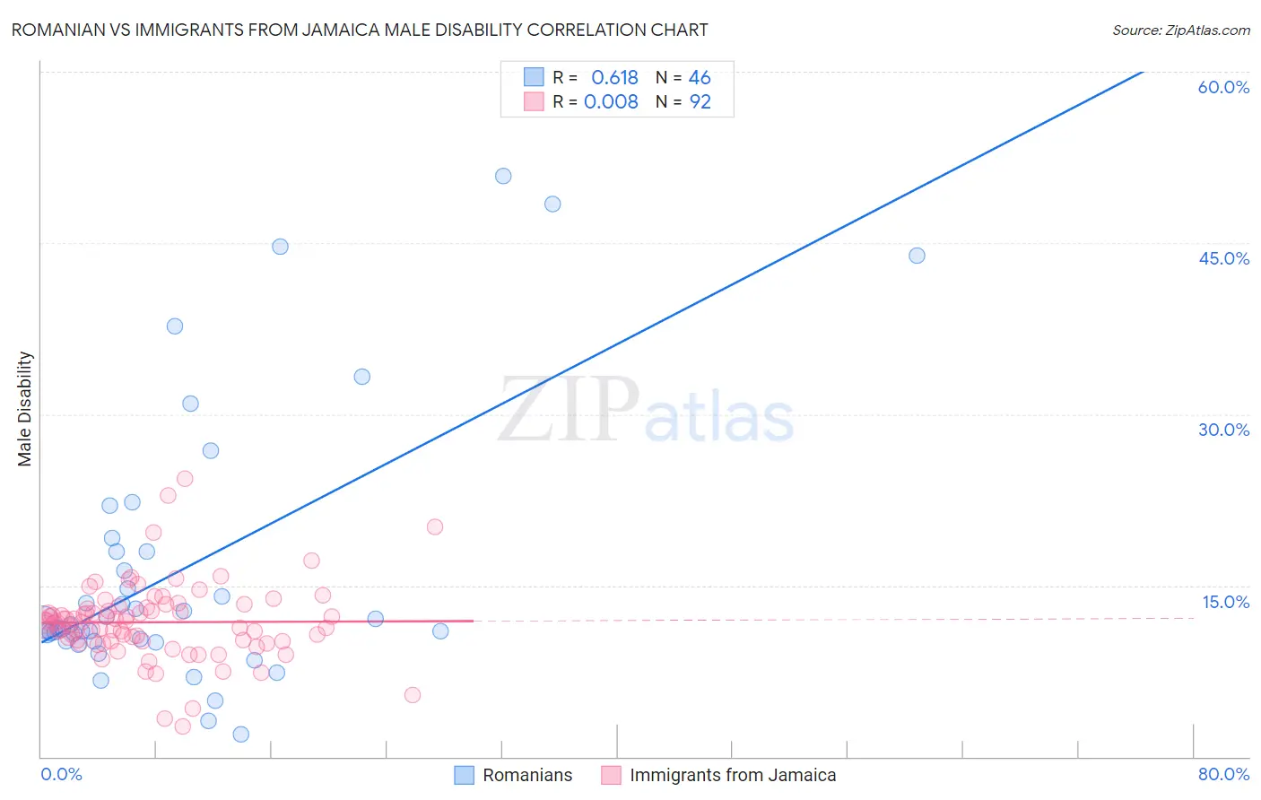 Romanian vs Immigrants from Jamaica Male Disability