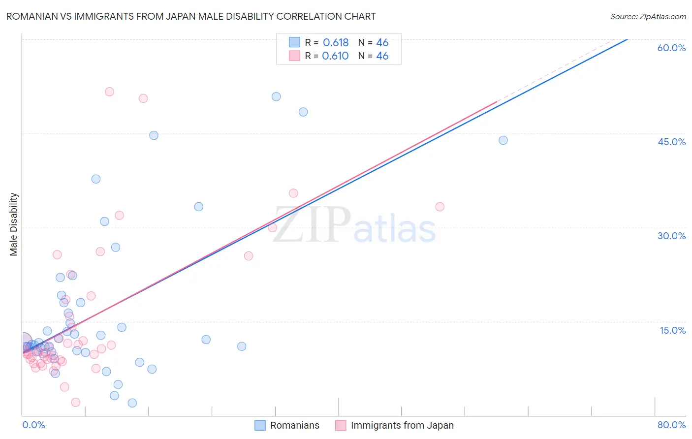 Romanian vs Immigrants from Japan Male Disability