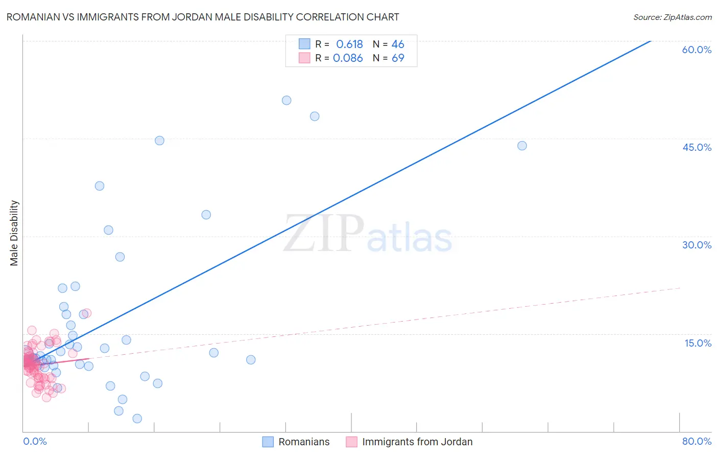 Romanian vs Immigrants from Jordan Male Disability