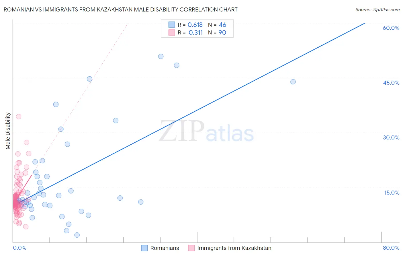 Romanian vs Immigrants from Kazakhstan Male Disability