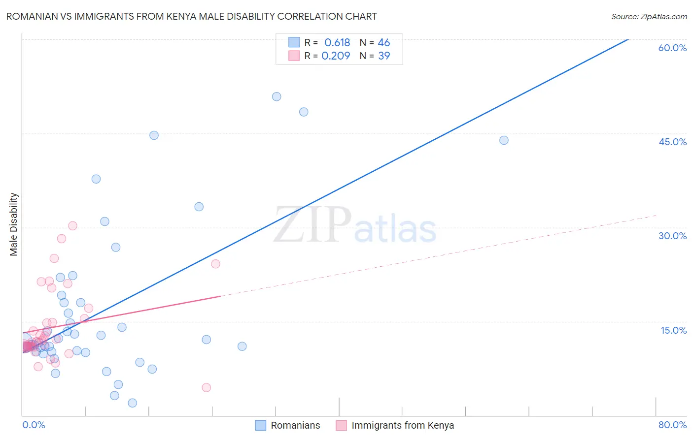 Romanian vs Immigrants from Kenya Male Disability