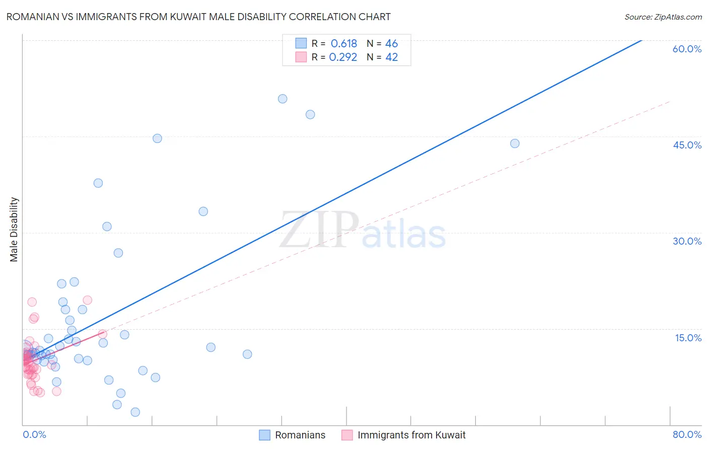 Romanian vs Immigrants from Kuwait Male Disability
