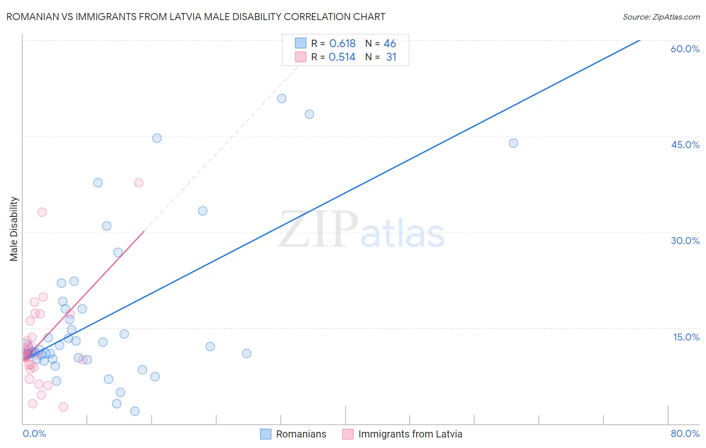 Romanian vs Immigrants from Latvia Male Disability