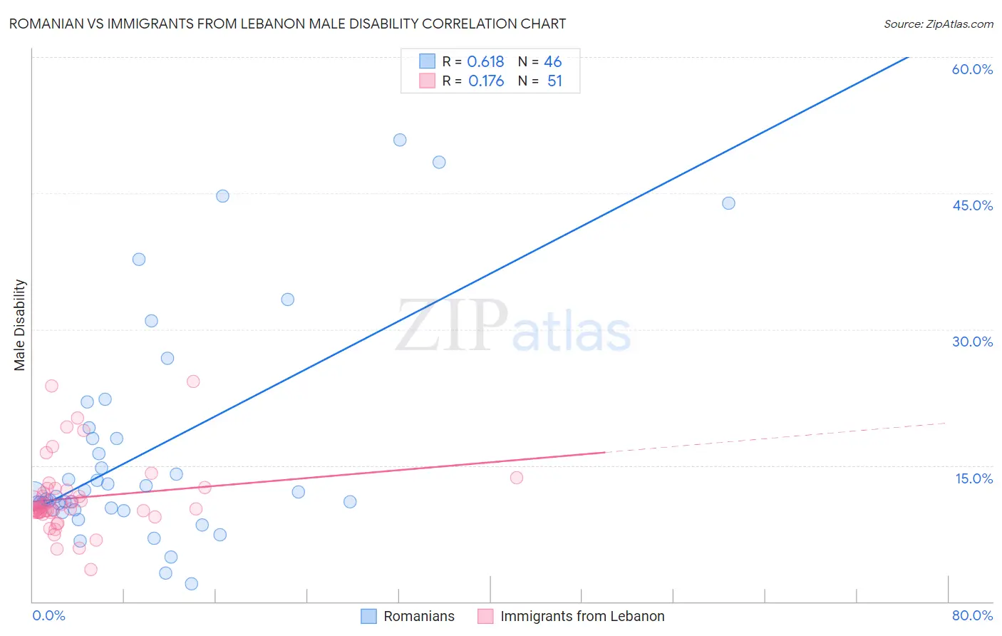 Romanian vs Immigrants from Lebanon Male Disability