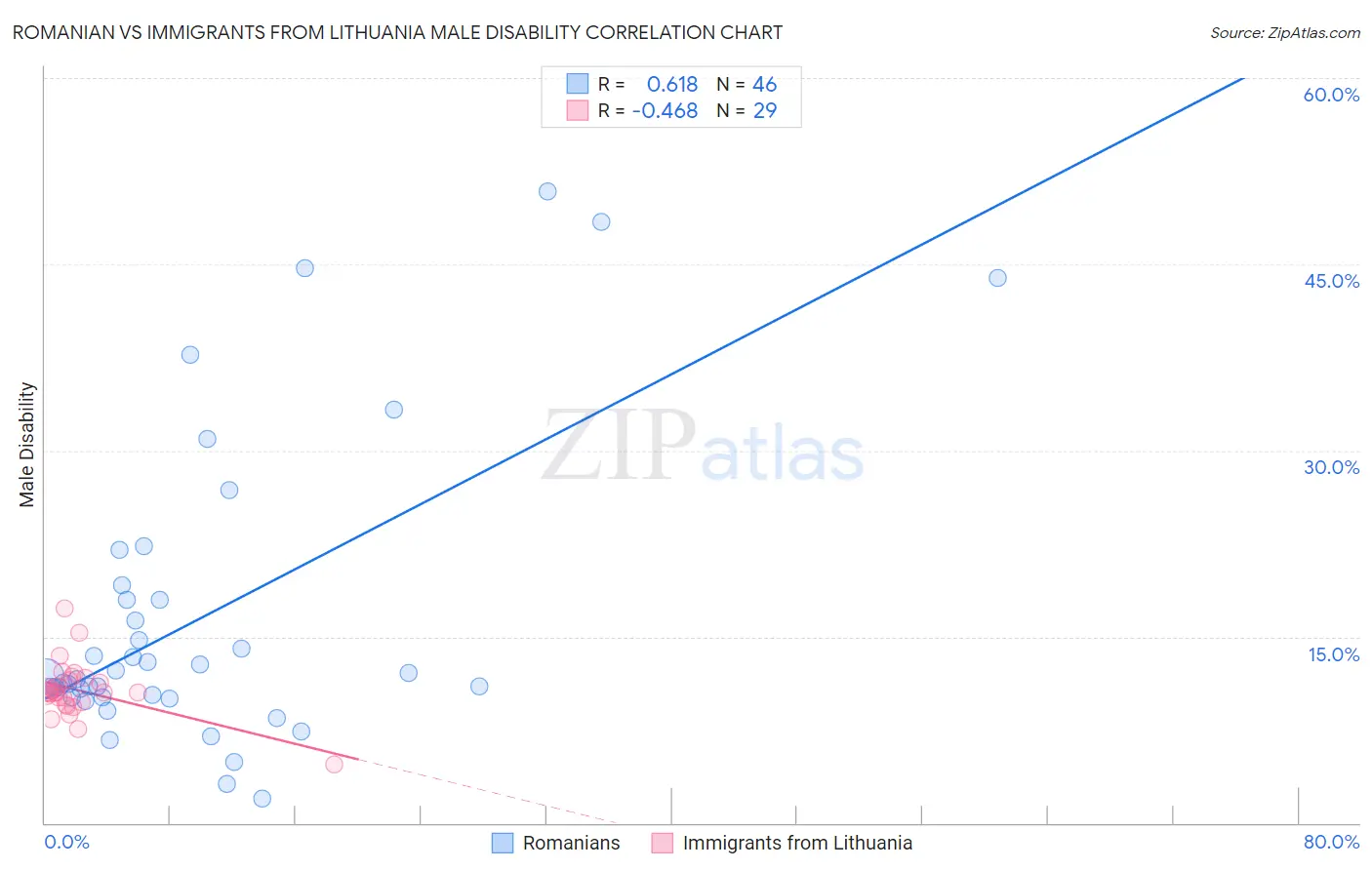 Romanian vs Immigrants from Lithuania Male Disability