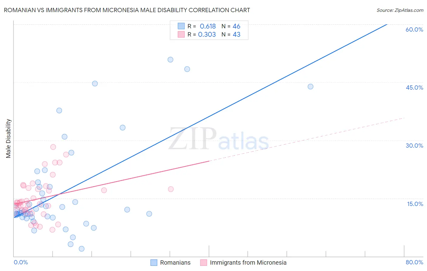 Romanian vs Immigrants from Micronesia Male Disability
