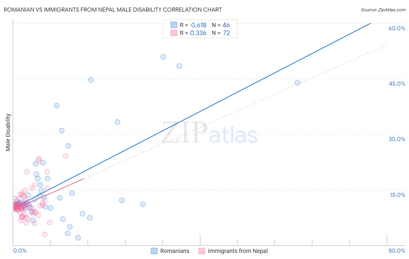 Romanian vs Immigrants from Nepal Male Disability