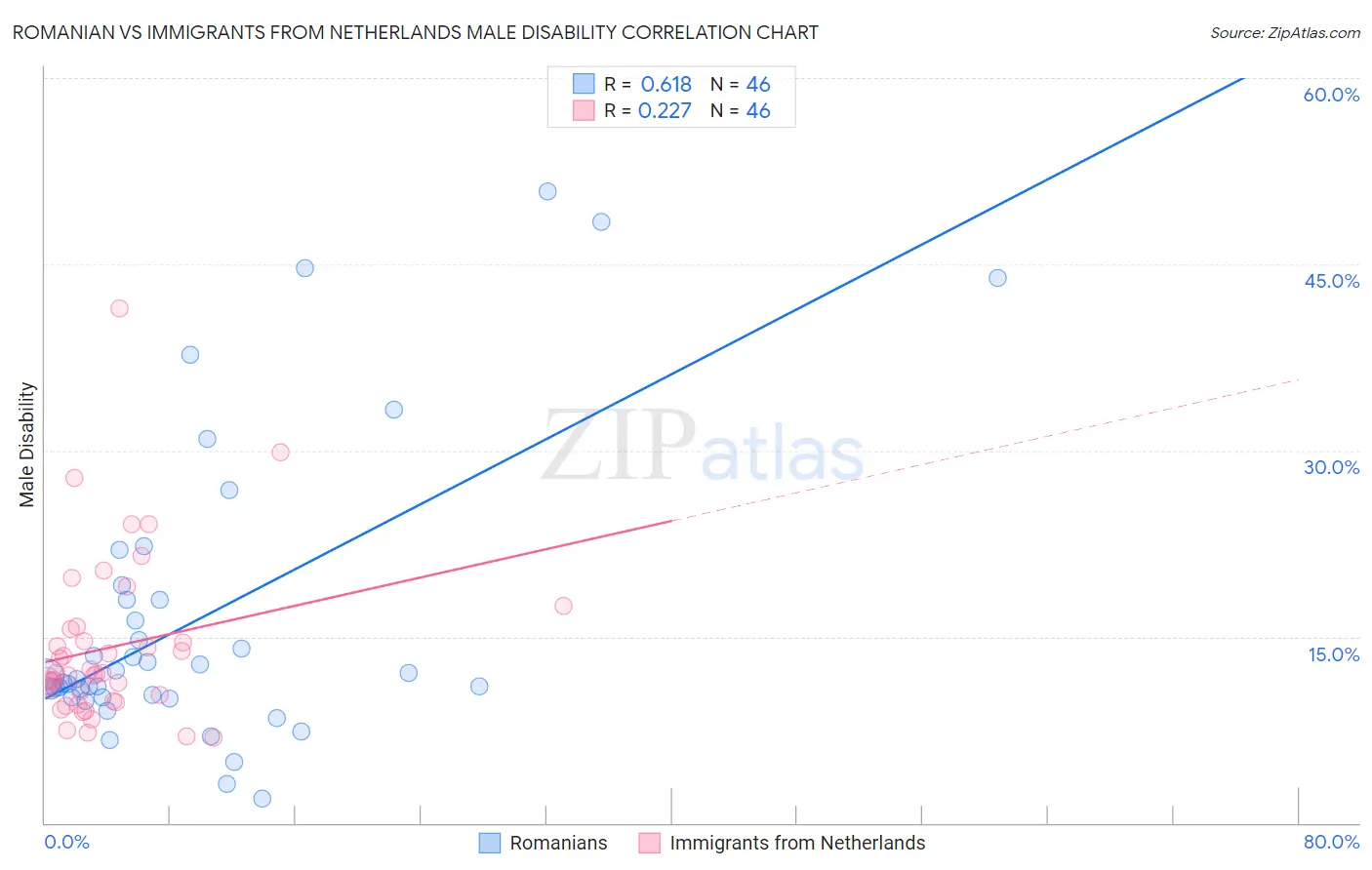 Romanian vs Immigrants from Netherlands Male Disability