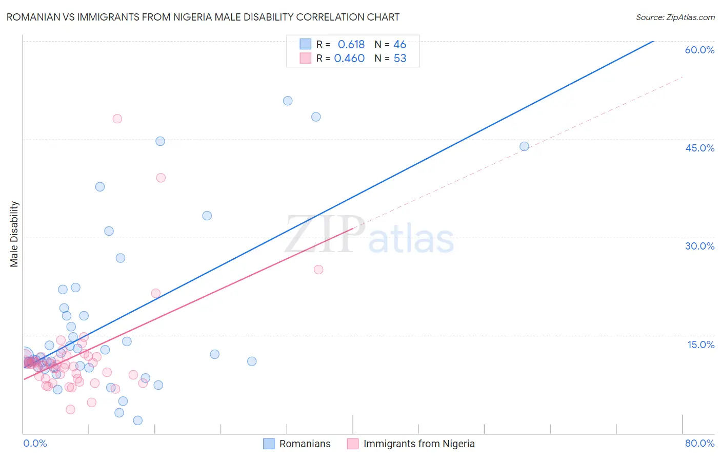 Romanian vs Immigrants from Nigeria Male Disability