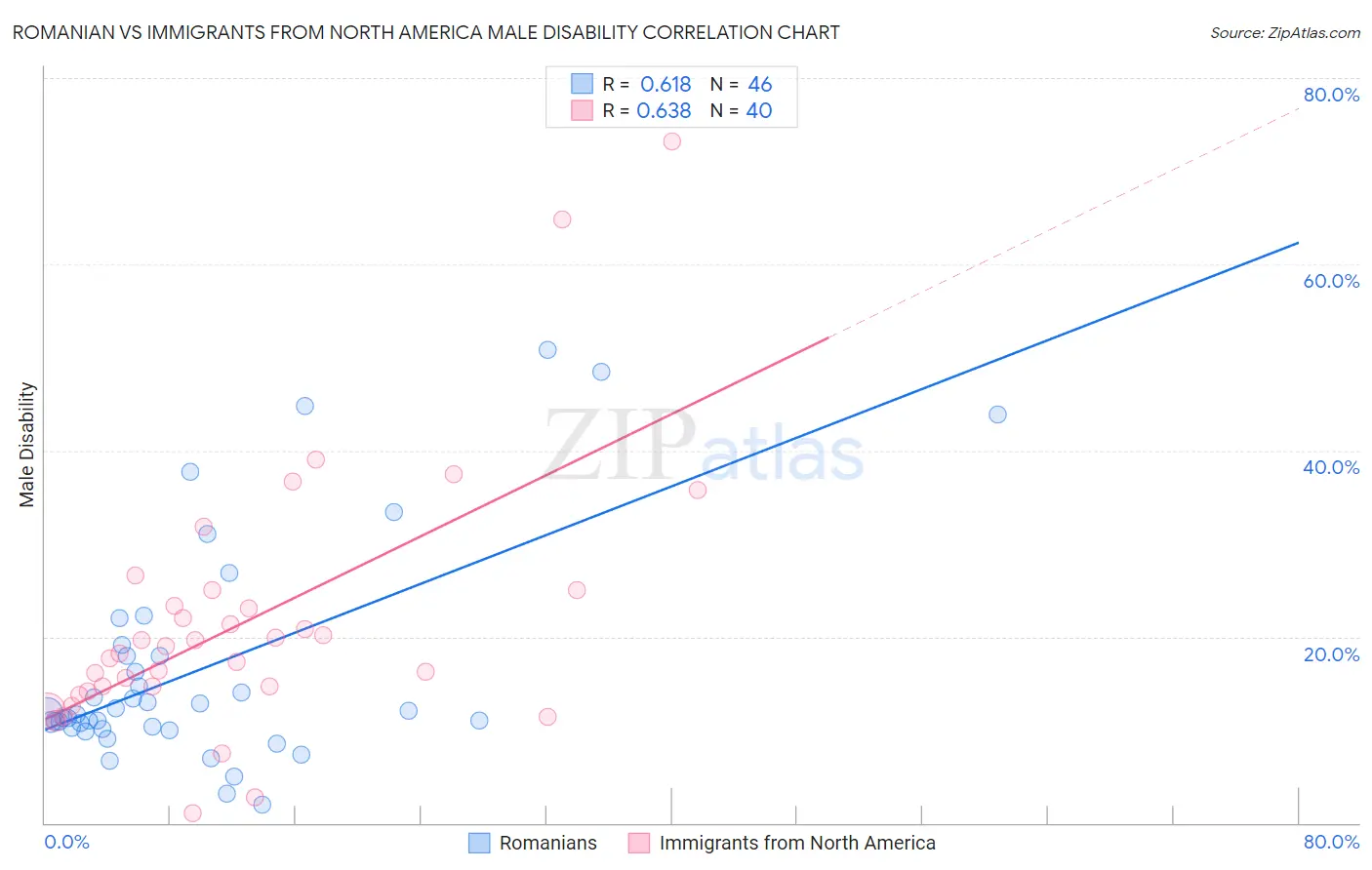 Romanian vs Immigrants from North America Male Disability