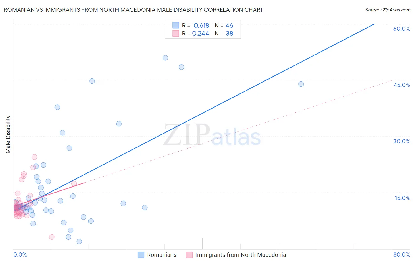 Romanian vs Immigrants from North Macedonia Male Disability