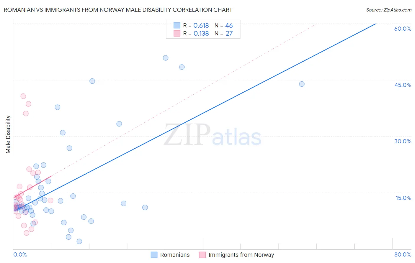 Romanian vs Immigrants from Norway Male Disability