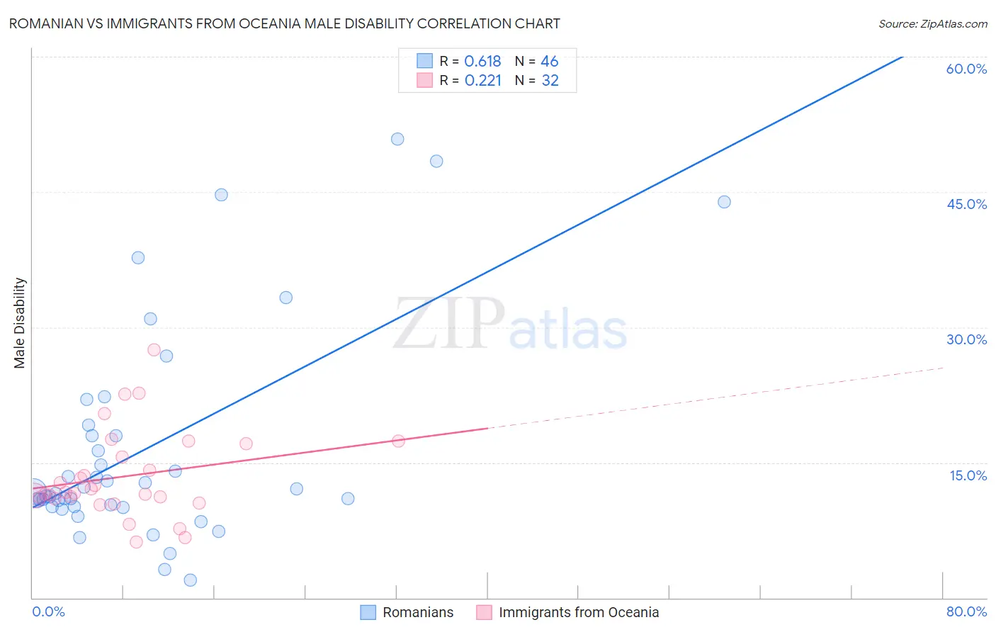 Romanian vs Immigrants from Oceania Male Disability