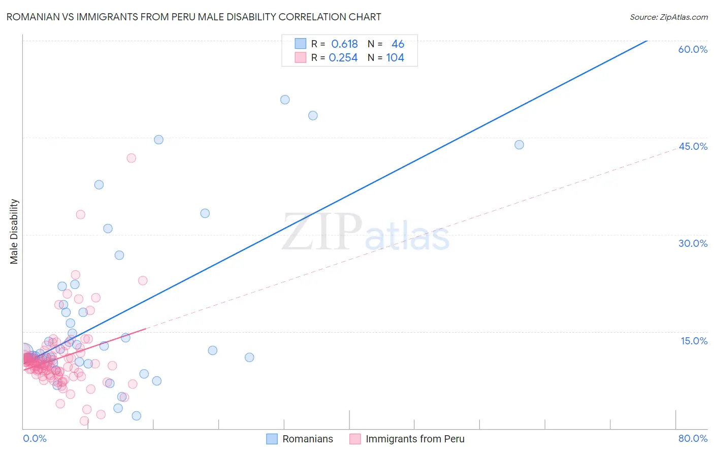 Romanian vs Immigrants from Peru Male Disability