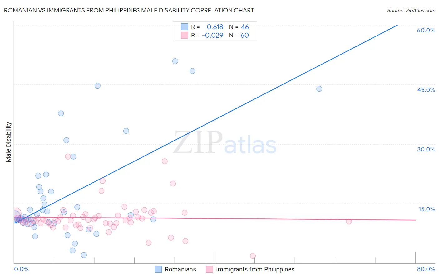 Romanian vs Immigrants from Philippines Male Disability