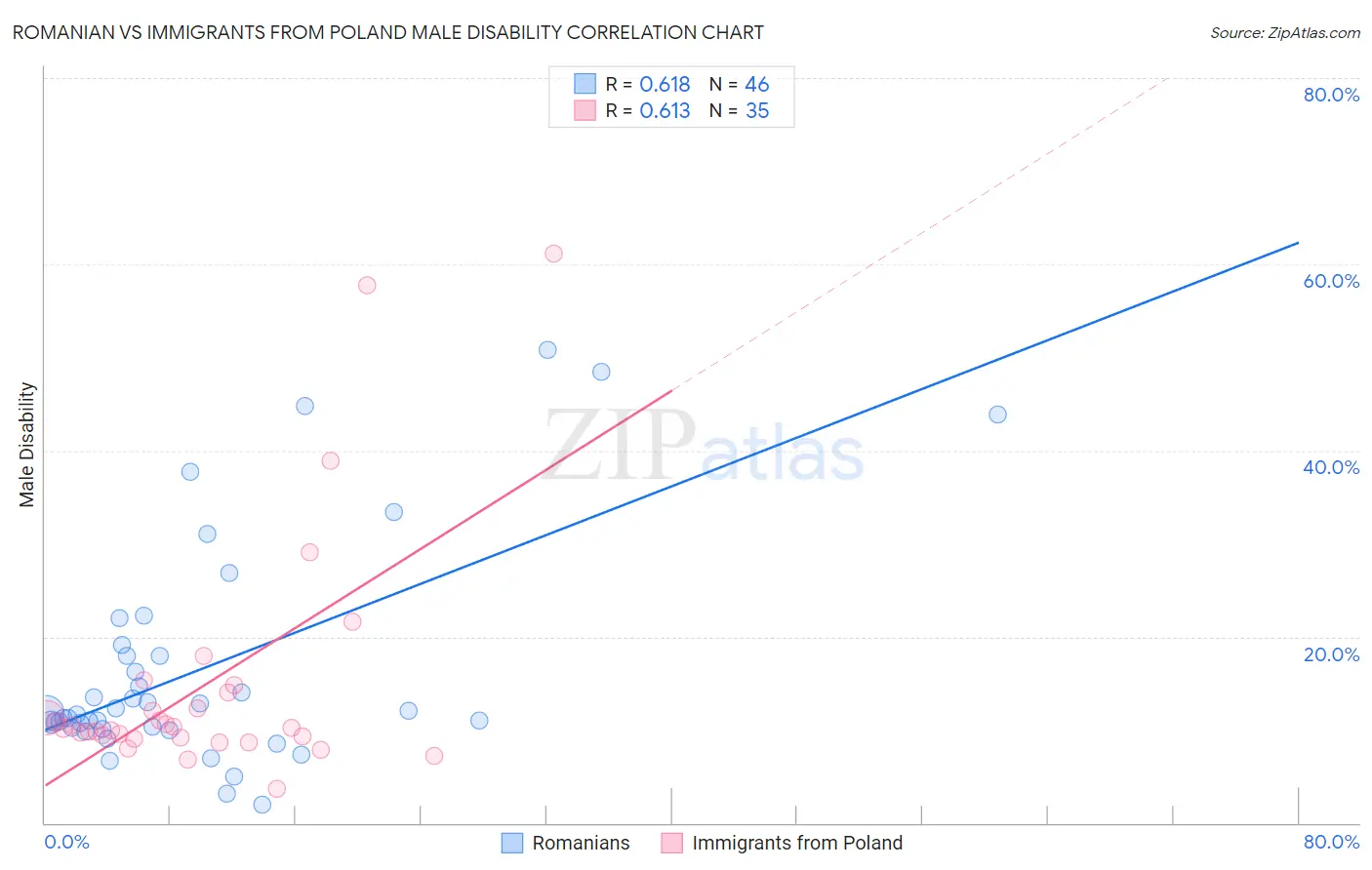 Romanian vs Immigrants from Poland Male Disability