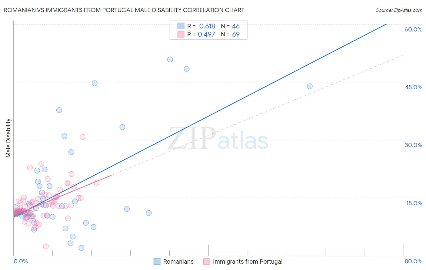 Romanian vs Immigrants from Portugal Male Disability