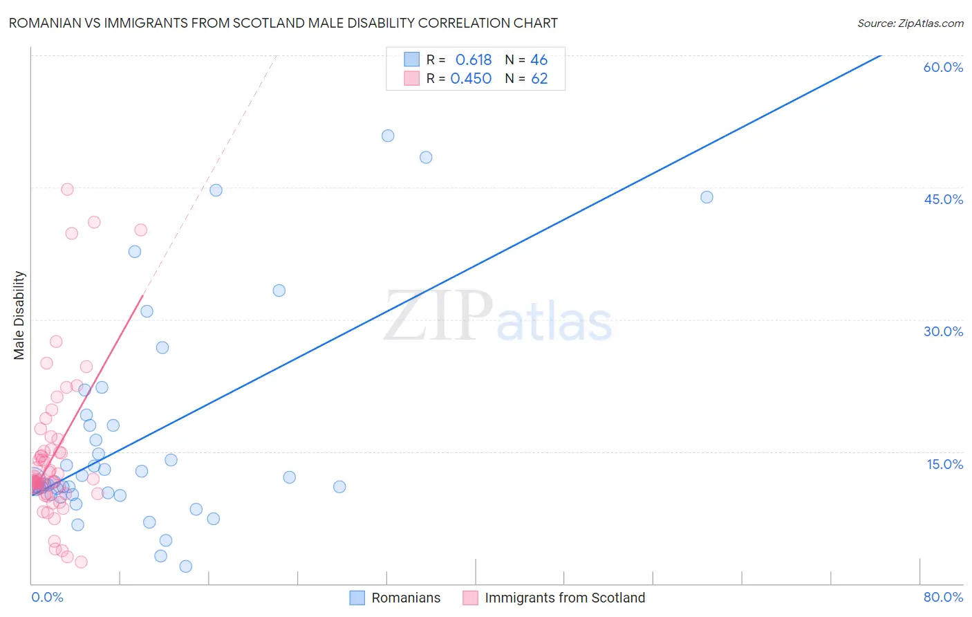Romanian vs Immigrants from Scotland Male Disability