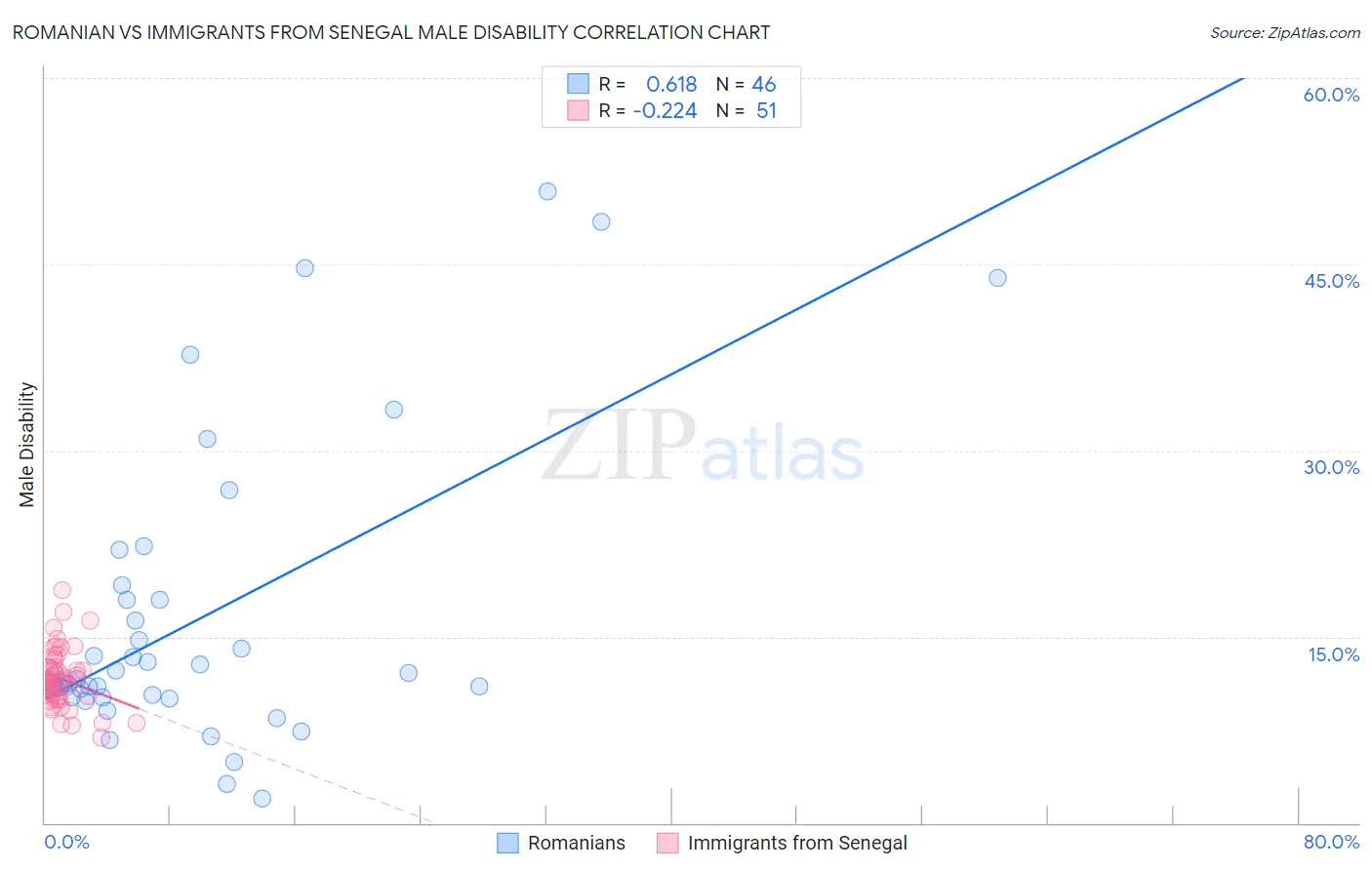 Romanian vs Immigrants from Senegal Male Disability