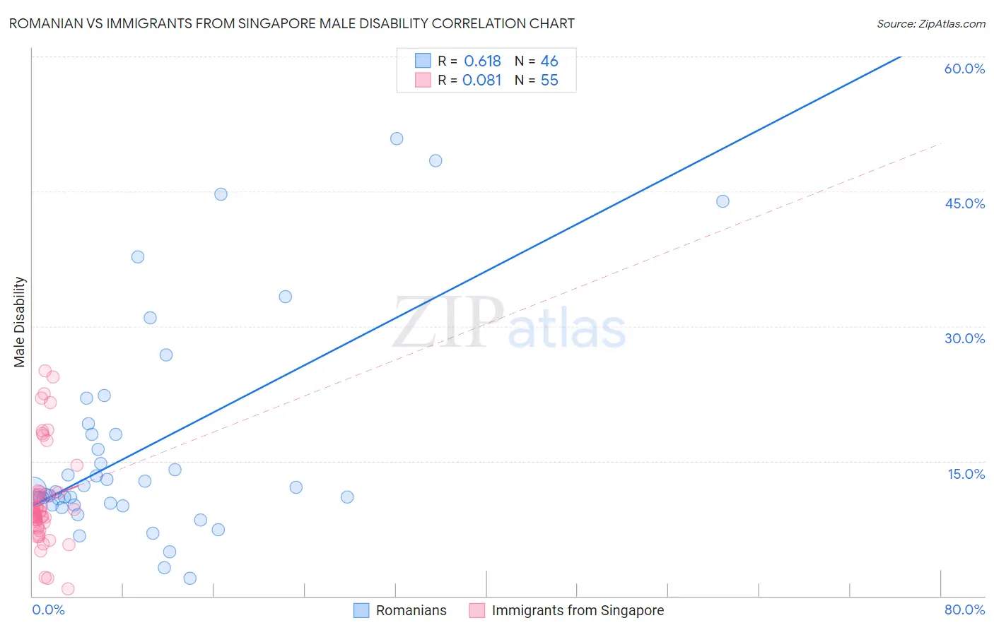 Romanian vs Immigrants from Singapore Male Disability