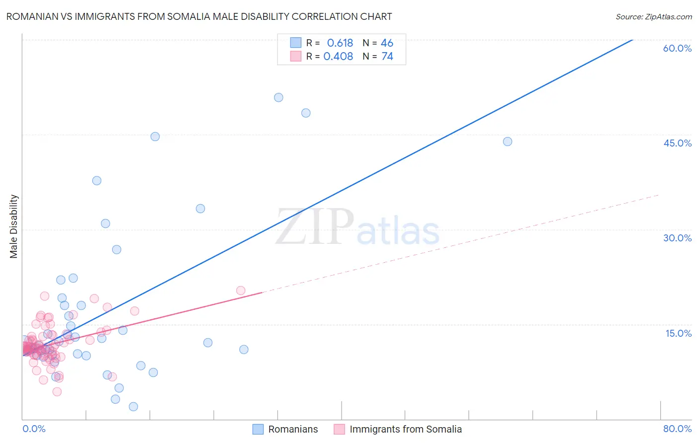 Romanian vs Immigrants from Somalia Male Disability