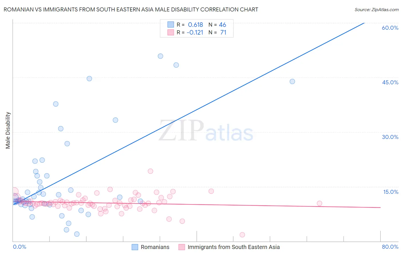Romanian vs Immigrants from South Eastern Asia Male Disability
