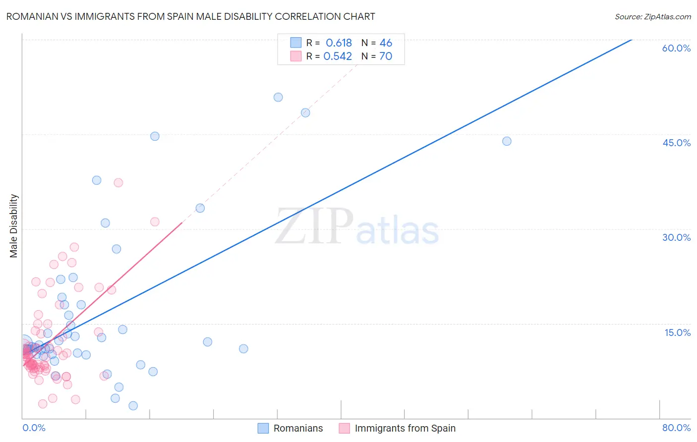 Romanian vs Immigrants from Spain Male Disability