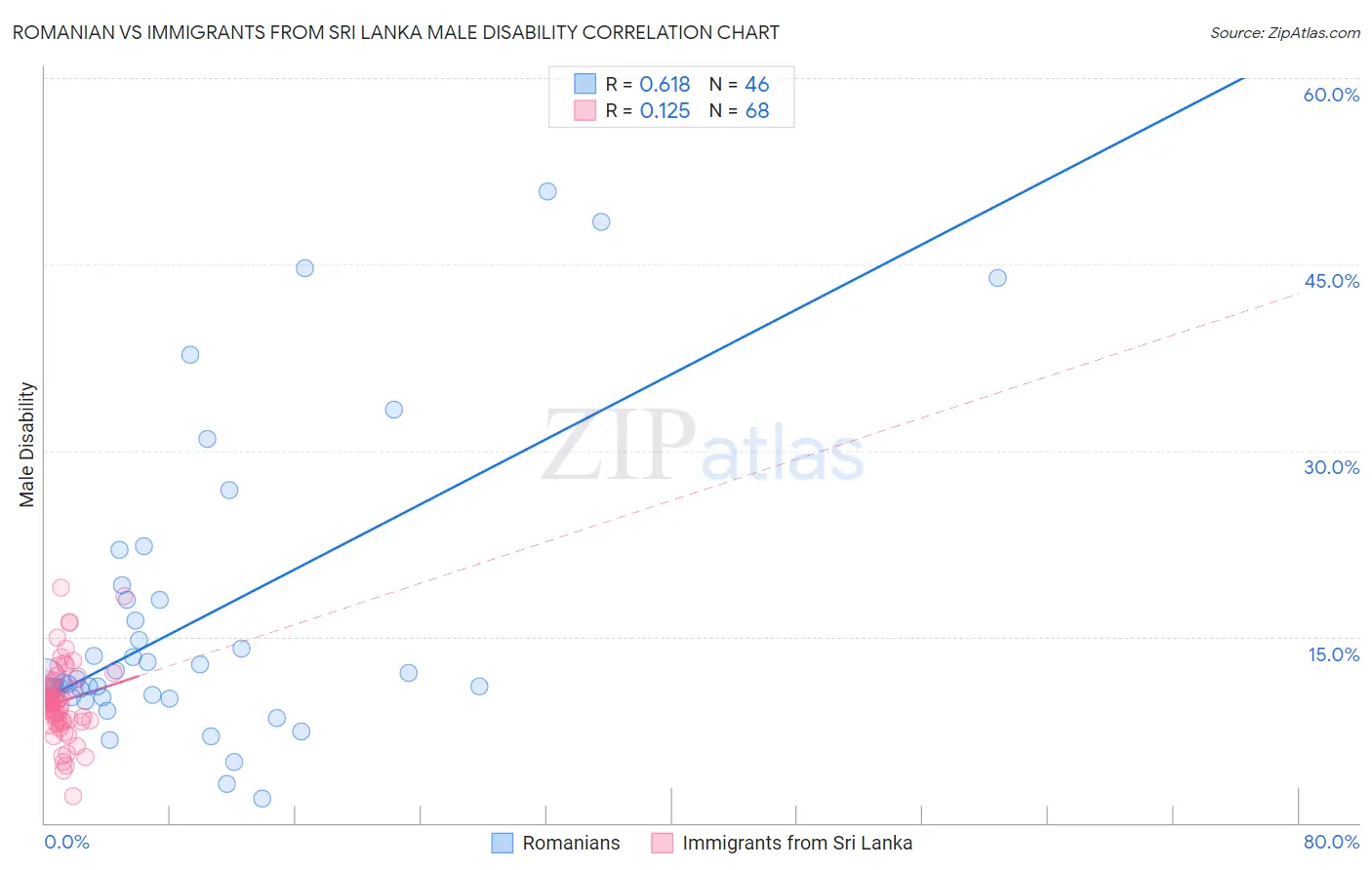 Romanian vs Immigrants from Sri Lanka Male Disability