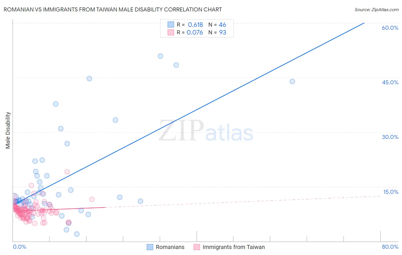 Romanian vs Immigrants from Taiwan Male Disability