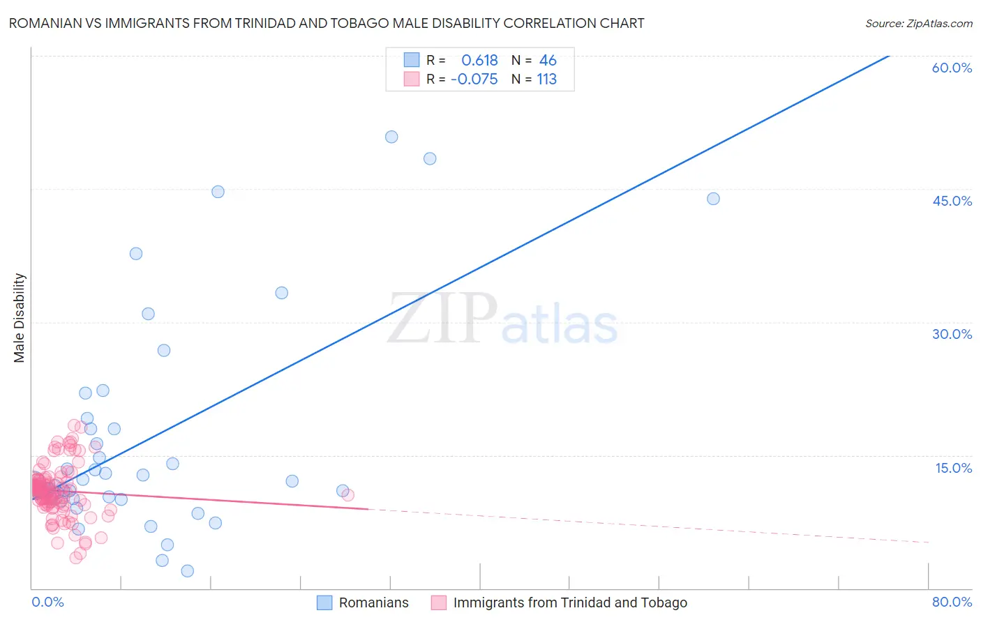 Romanian vs Immigrants from Trinidad and Tobago Male Disability