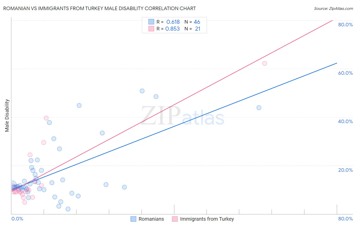 Romanian vs Immigrants from Turkey Male Disability