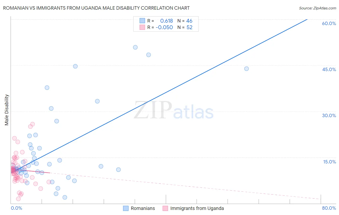 Romanian vs Immigrants from Uganda Male Disability