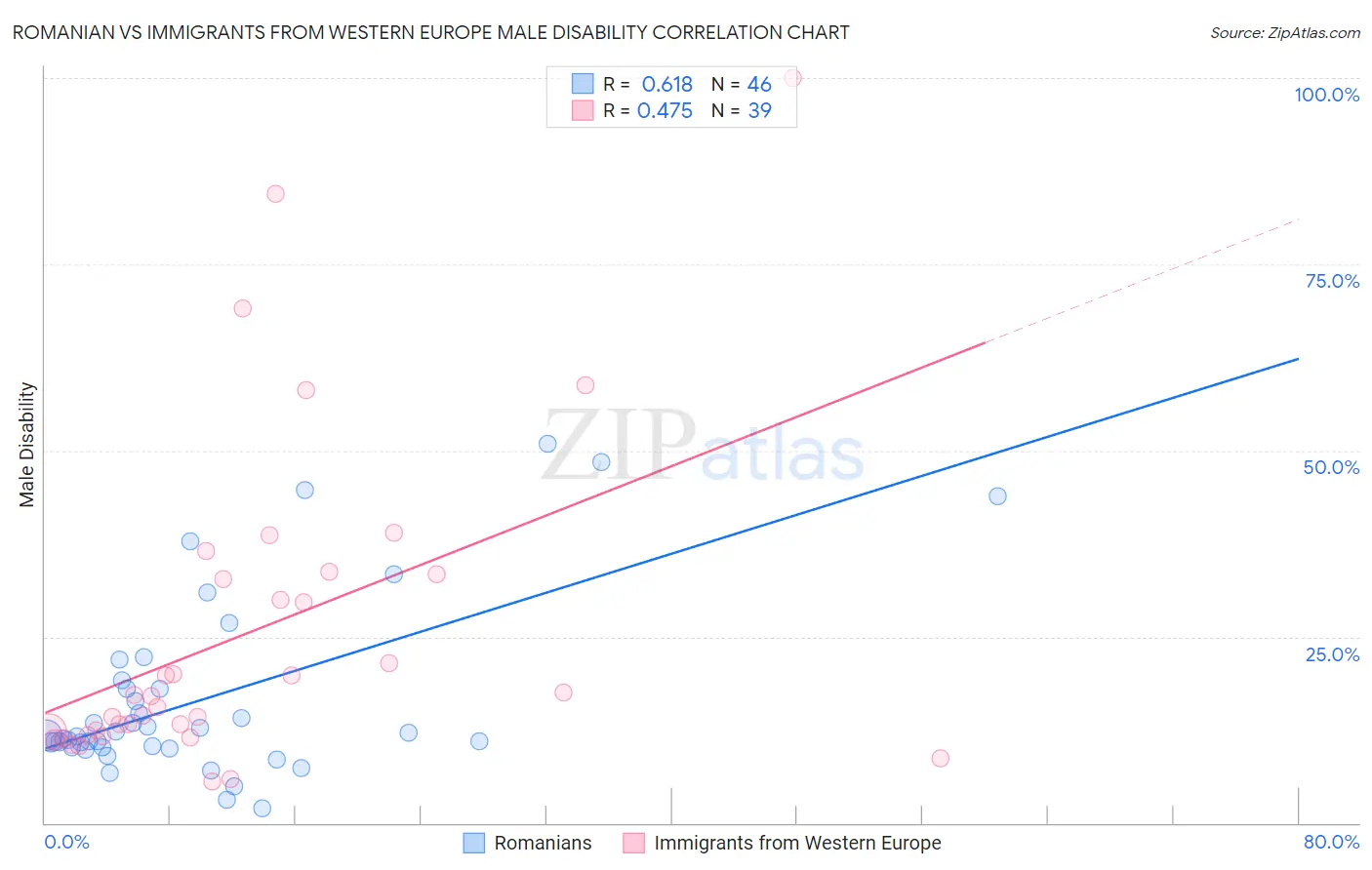 Romanian vs Immigrants from Western Europe Male Disability