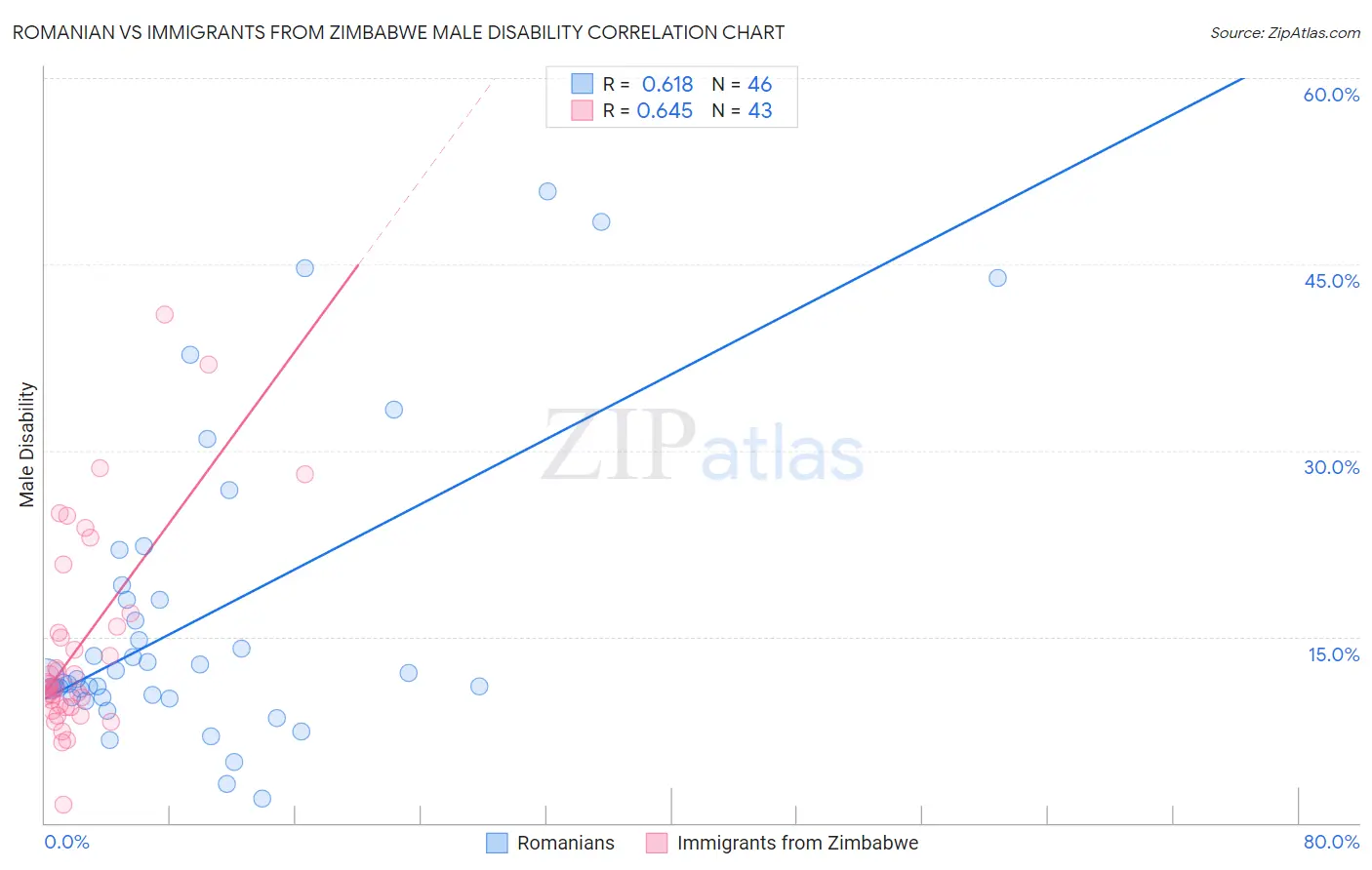 Romanian vs Immigrants from Zimbabwe Male Disability