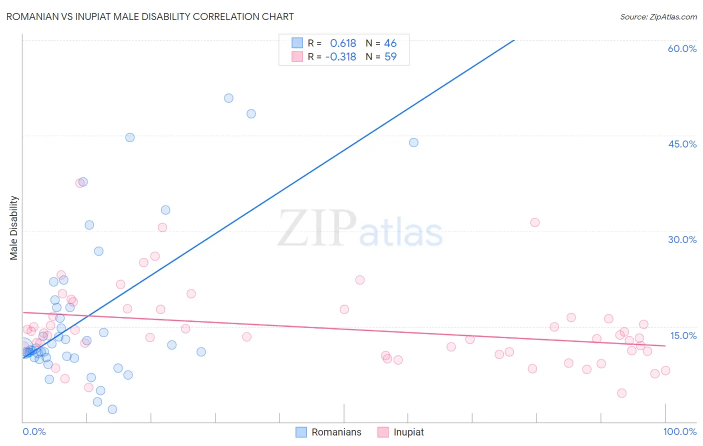 Romanian vs Inupiat Male Disability