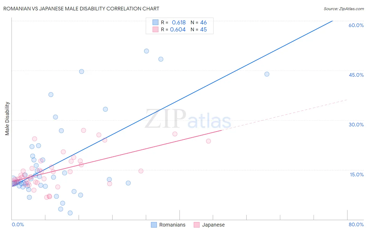 Romanian vs Japanese Male Disability