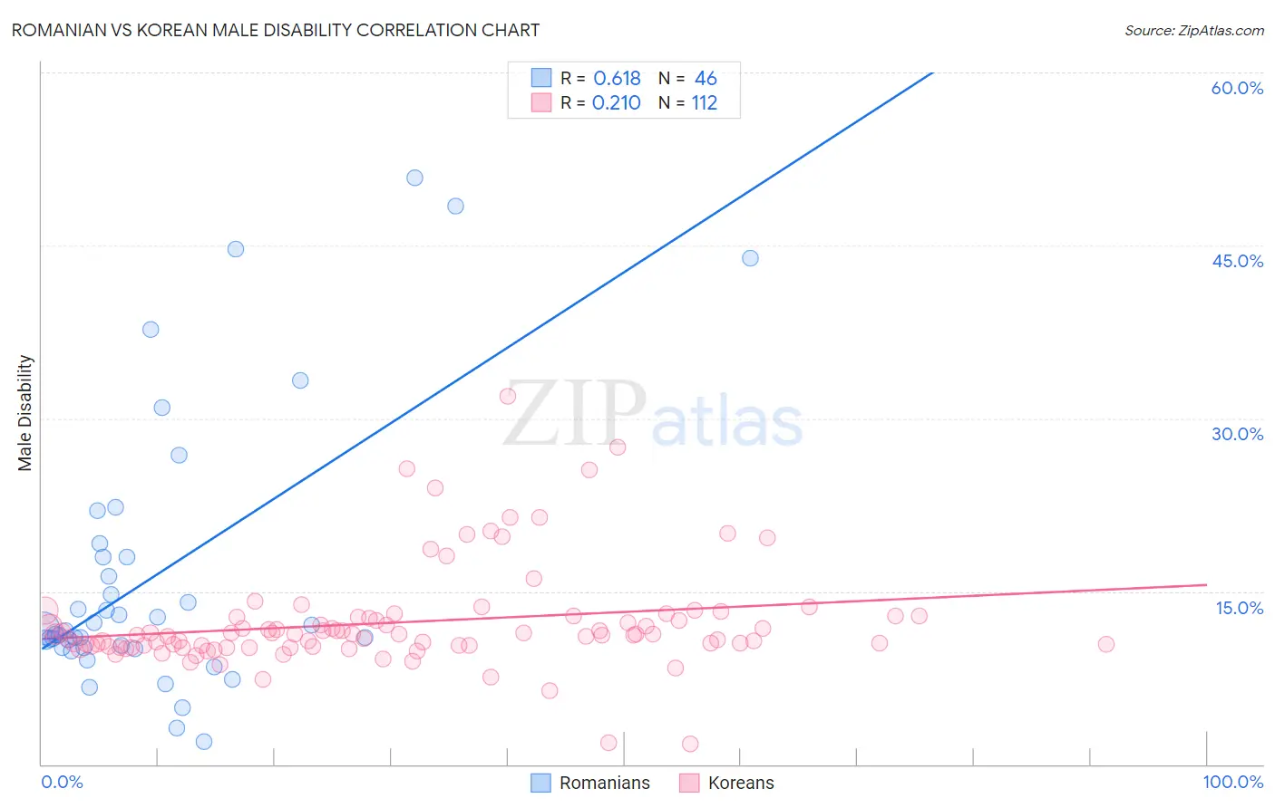 Romanian vs Korean Male Disability