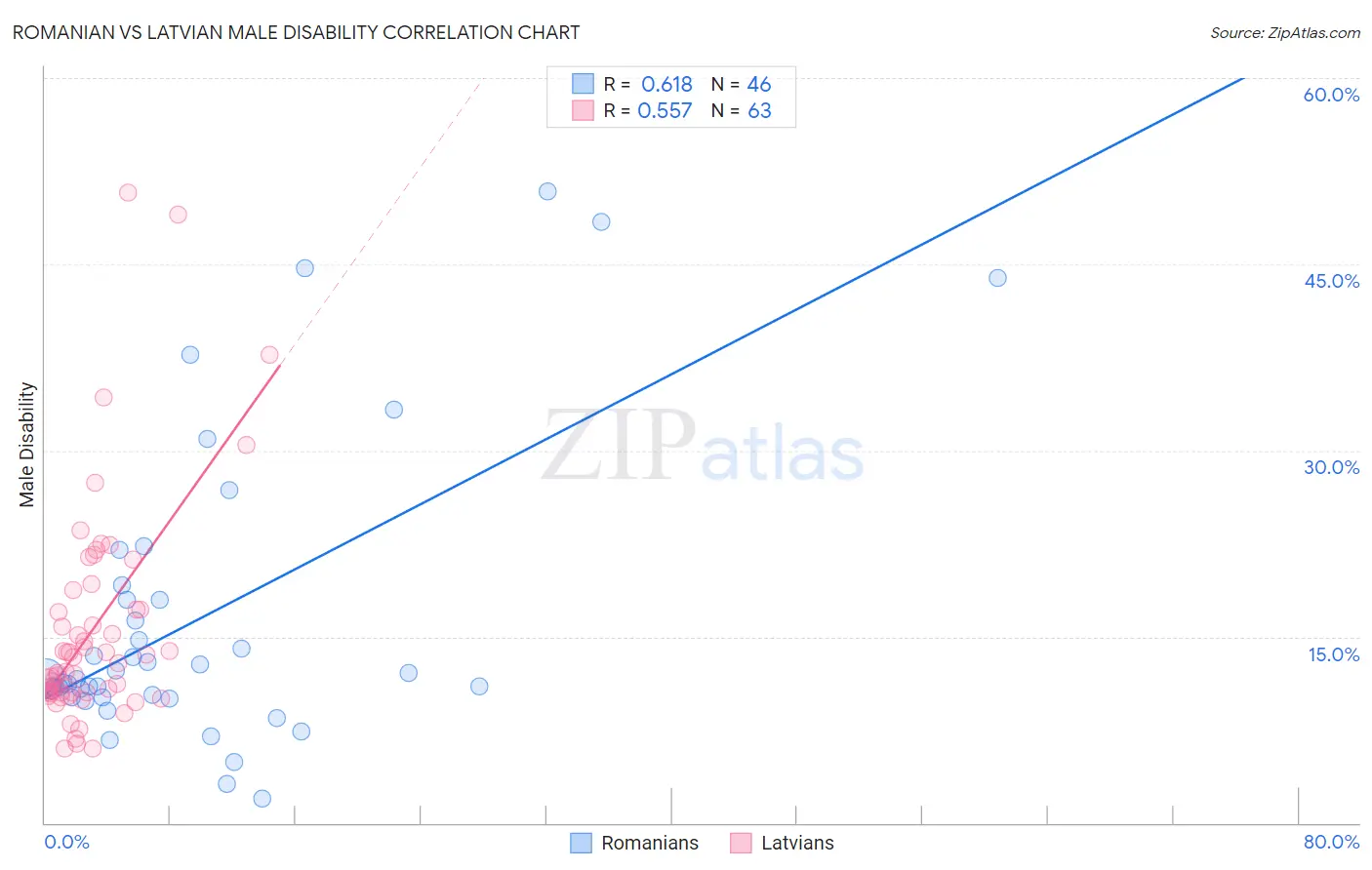 Romanian vs Latvian Male Disability