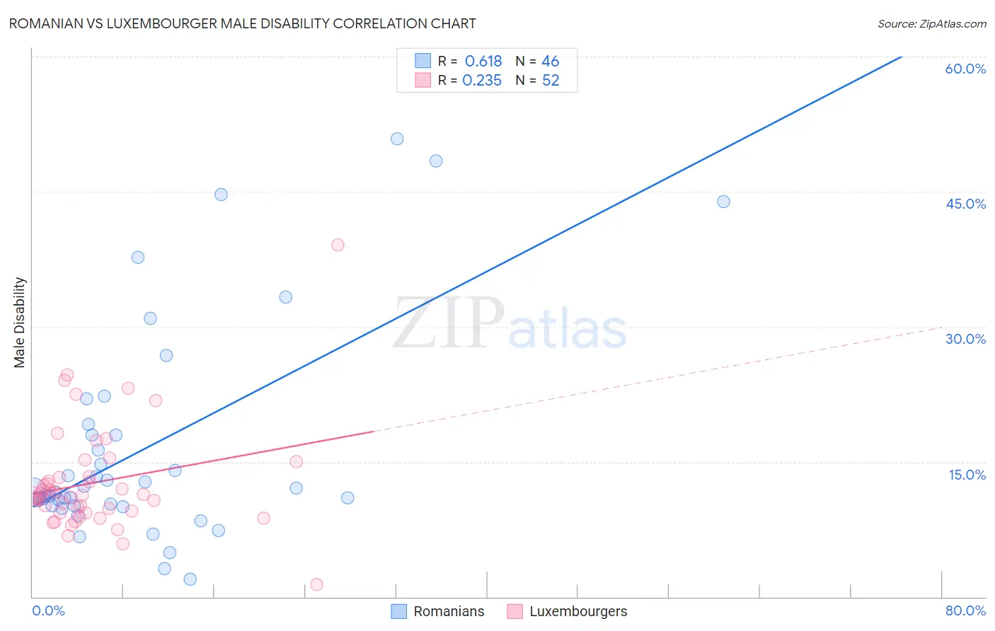 Romanian vs Luxembourger Male Disability